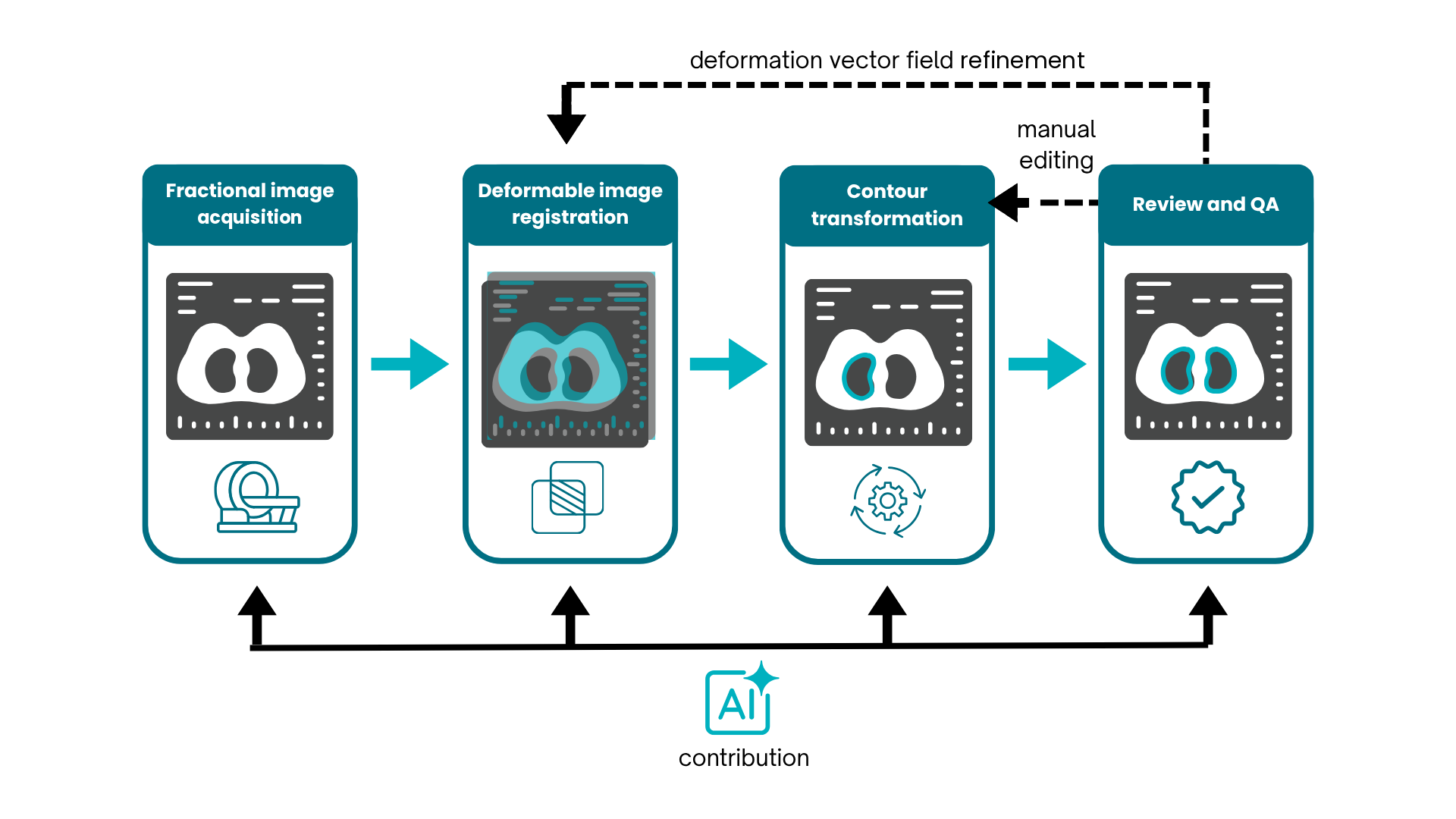 Diagram of the offline adaptive radiotherapy workflow showing AI contributions at each stage