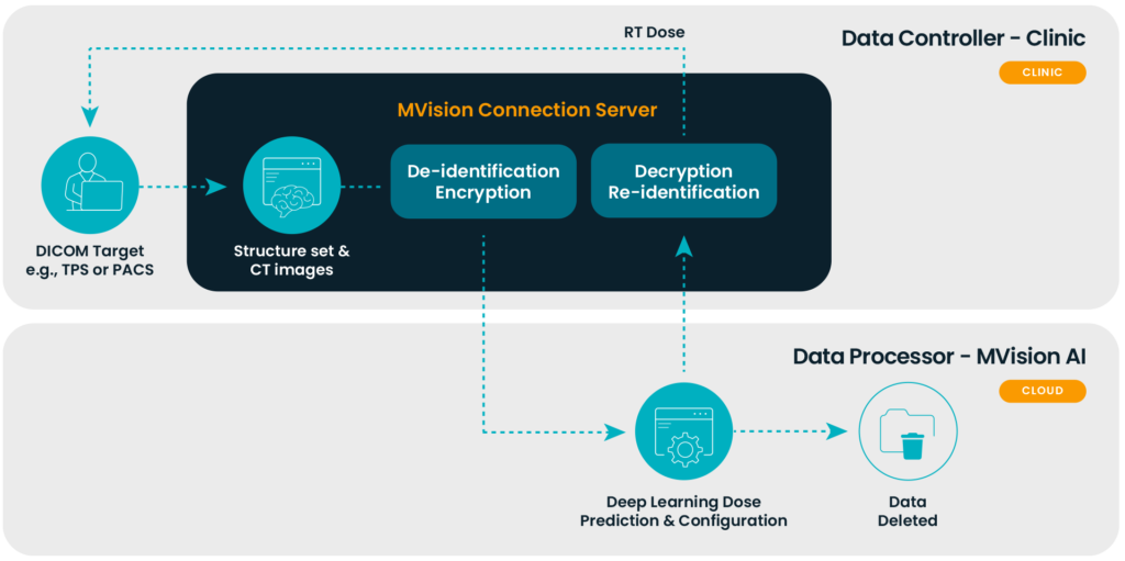 Dose+ | AI-powered dose prediction | MVision AI